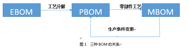 以PDM為中心實現(xiàn)BOM的演化